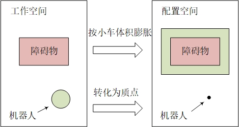 配置空间